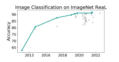 imagenet sota|ImageNet ReaL Benchmark (Image Classification).